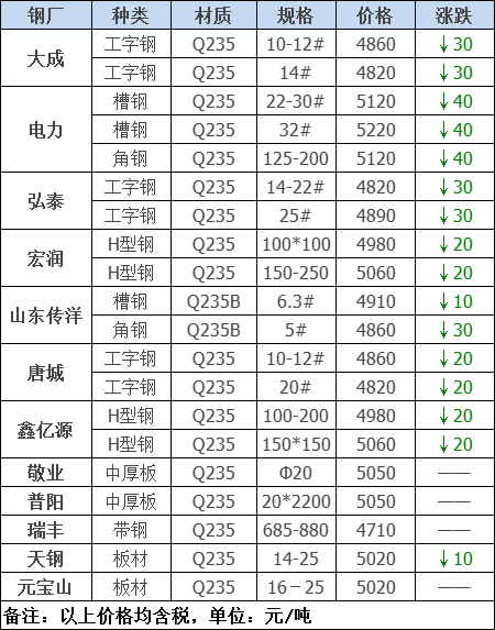 2021年12月13日鋼廠調價通知+12月13日全國鋼材實時價格!-鋼鐵行業資訊 2021年12月13日鋼廠調價通知+12月13日全國鋼材實時價格!-鋼鐵行業資訊